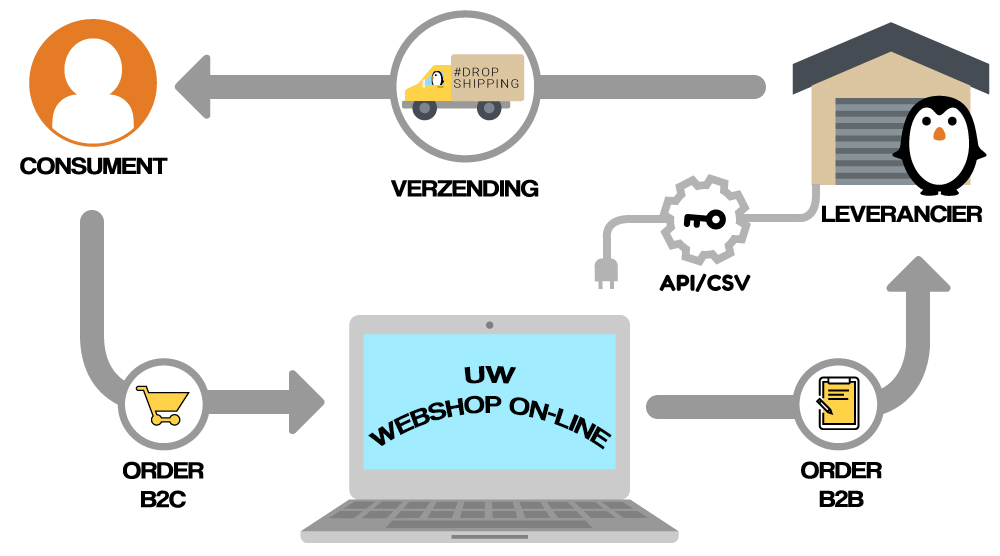 Dropshipping Life Cicle